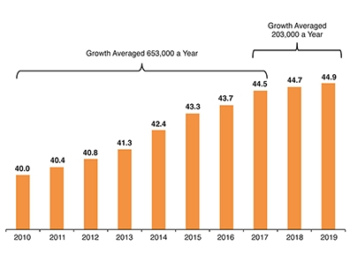 Immigrant Population Growth Slows