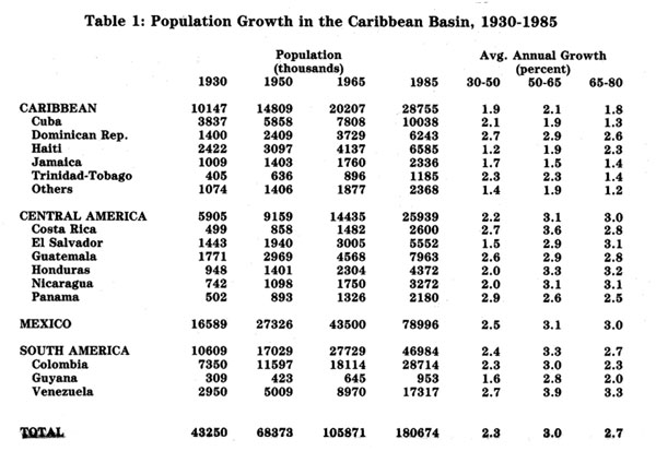Table: Population Growth in the Caribbean Basin, 1930-1985