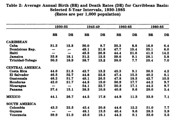 TABLE: Average Annual Birth and Death Rates for Carribbean Basin, 1930-1985