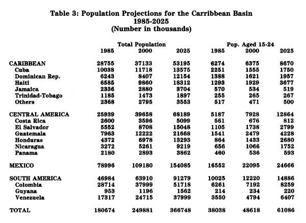 TABLE: Population Projections for the Carribbean Basin, 1985-2025