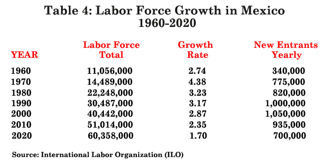 TABLE: Labor Force Growth in Mexico, 1960-2020