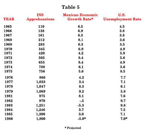 TABLE: INS Apprehensions by Year, 1965-1986