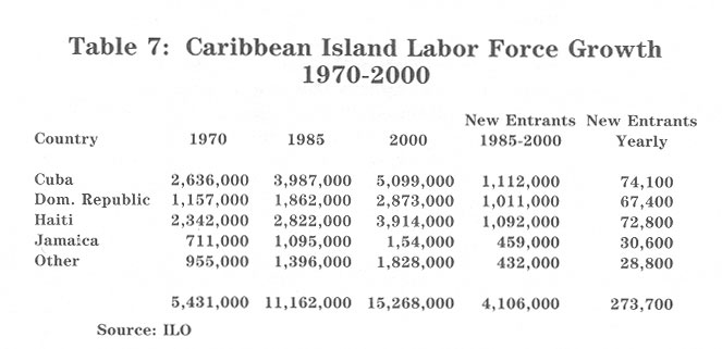 TABLE: Caribbean Island Labor Force Growth, 1970-2000