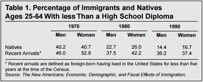 Percentage of Immigrants and Natives Ages 25-64 with Less than a High School Degree