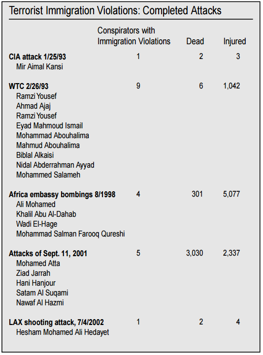 Terrorist Immigration Violations: Completed Attacks