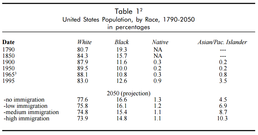 United States Population, by Race, 1790-2050