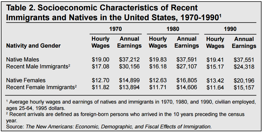 Socioeconomic Characteristics of Recent Immigrants and Natives in the United States, 1970-1990