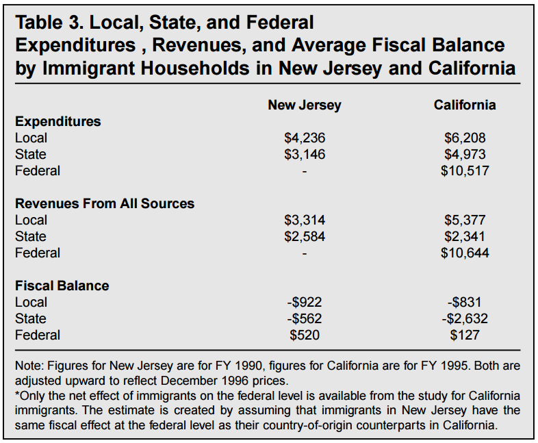 Local, State, and Federal Expenditures, Revenues, and Average Fiscal Balance by Immigrant Households in NJ and CA