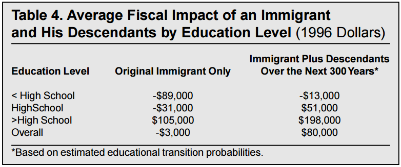 Average Fiscal Impact of an Immigrant and His Descendants by Education Level