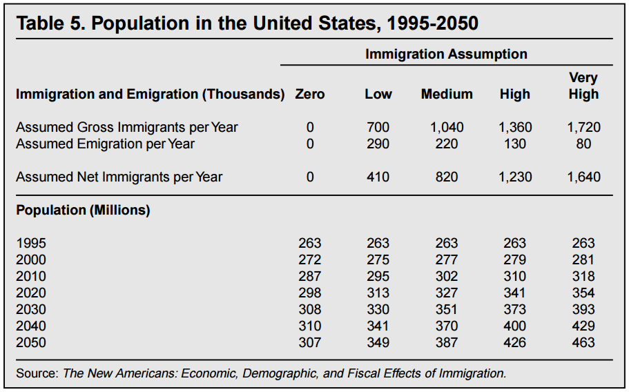 Population in the United States, 1995-2050