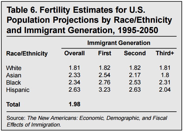 Fertility Estimates for U.S. Population Projections by Race/Ethnicity and Immigrant Generation, 1995-2050